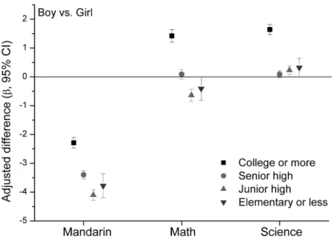 Figure 2. Adjusted differences in BCT scores between boys and girls (reference) according to parental educational level