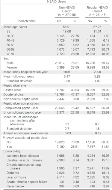 Table 1. Baseline Characteristics of Non-NSAID Users and Regular NSAID Users Characteristic Non-NSAIDUsersⴱ(n ⫽ 27,016) Regular NSAIDUsers†(n⫽ 25,145)No.%No.%