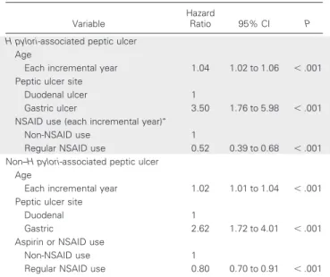 Table 4. Multivariate Analysis for Prediction of Gastric Cancer Development According to H pylori Status