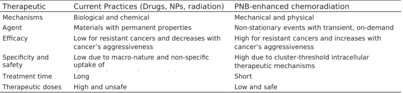 Table 3. Therapeutic mechanisms and performance of PNB-enhanced  chemoradiation vs current practices