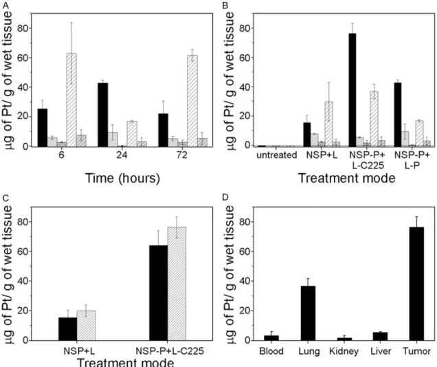 Figure  3.  The  levels  of  drug  (platinum)  in  various  organs  of  nude  mice  (n  =  3)  as  measured with mass spectros- copy  after  the  concurrent  systemic  administration  of  gold  colloids  and liposomal  drug  (Lipoplatin)
