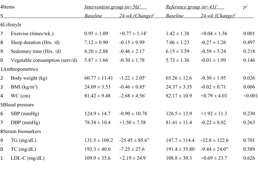 Table 2. Effects of a 24-week lifestyle intervention on lifestyle, anthropometric, blood pressure and serum biochemical variables  (mean ± SD) in ≥50-year old workers in Taiwan 