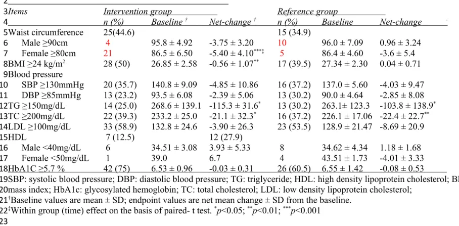 Table 3. Effect of lifestyle intervention on the status of metabolic disorders (this table was added on 07-18-14)                                                                                                  