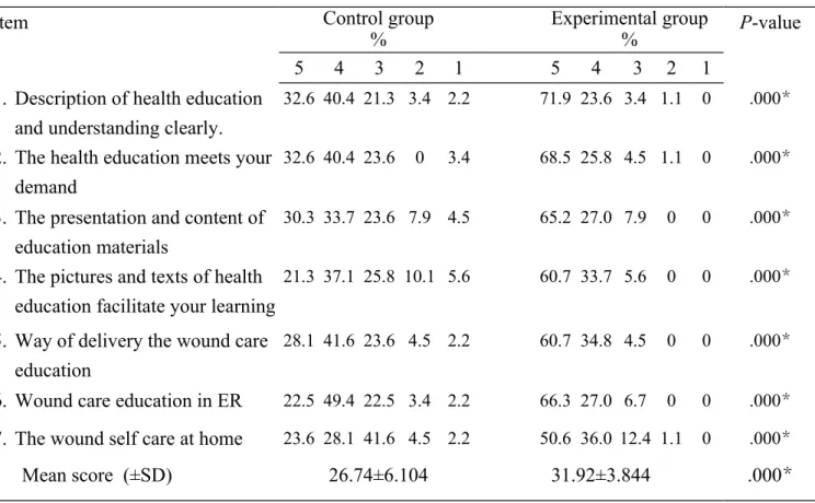 Table 4. The comparison of wound infection between two groups