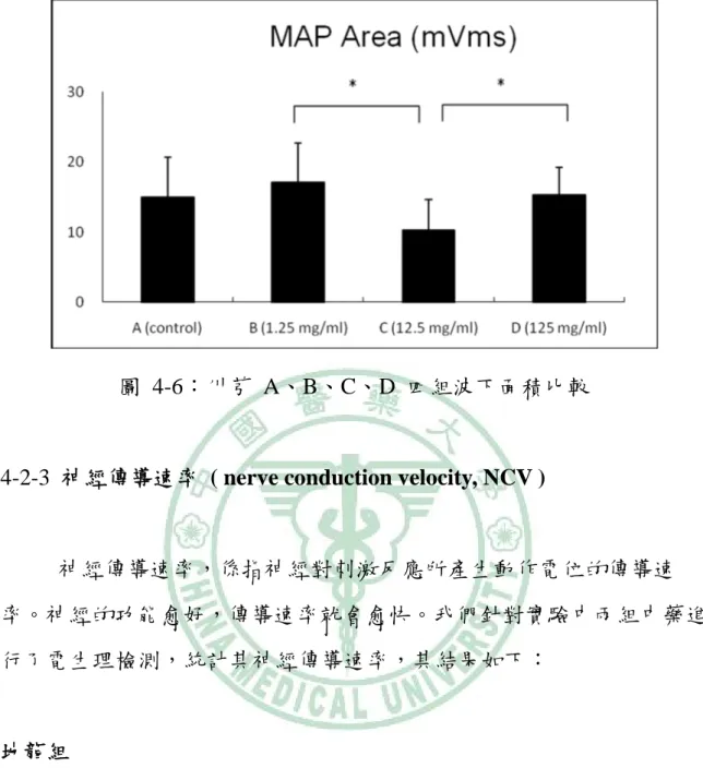 圖 4-6：川芎 A、B、C、D 四組波下面積比較