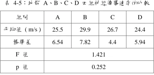 表 4-5：地龍 A、B、C、D 四組神經傳導速率的比較 組別 A B C D 平均值 ( m/s ) 25.5 29.9 26.7 24.4 標準差 6.54 7.82 4.4 5.94 F 值 1.421 p 值 0.252 圖 4-7：地龍 A、B、C、D 四組神經傳導速率的比較 川芎組 針對川芎組的 A、B、C、D 四小組進行了神經傳導速率統計，可 以發現實驗組的 B 與 C 組相對於 D 組在統計上有顯著的差異 ( P < 0.05 )，但對於對照組則沒有明顯的差異 ( 圖 4-8，表 4-