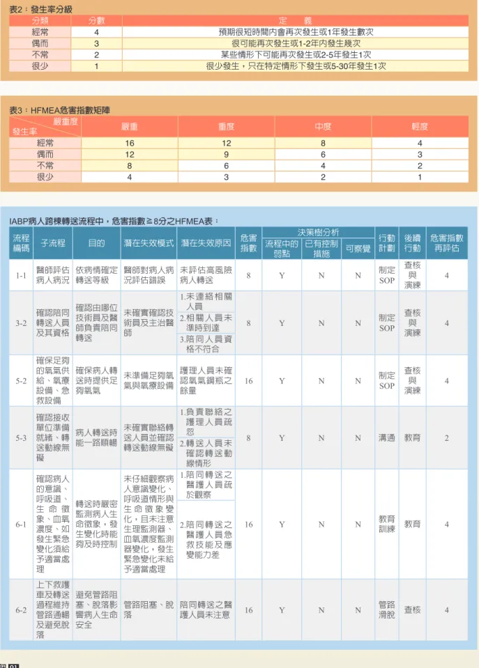 表 2：發生率分級 分類 分數 定　　義 經常 4 預期很短時間內會再次發生或 1年發生數次 偶而 3 很可能再次發生或 1-2年內發生幾次 不常 2 某些情形下可能再次發生或 2-5年發生1次 很少 1 很少發生，只在特定情形下發生或 5-30年發生1次 表 3：HFMEA危害指數矩陣 嚴重度 發生率 嚴重 重度 中度 輕度 經常 16 12 8 4 偶而 12 9 6 3 不常 8 6 4 2 很少 4 3 2 1 IABP病人跨棟轉送流程中，危害指數≧8分之HFMEA表：  流程 編碼 子流程 目的 