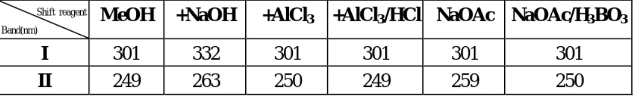 Table 3. Change of UV absorption of Puerain by adding various shift   reagents 