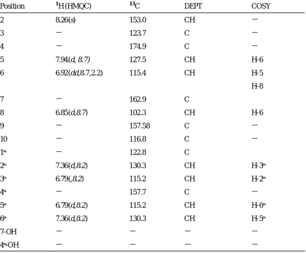 Table 6.  1 H-NMR,  13 C-NMR, HMQC ,DEPT, ,COSY and HMBC spectral  data of Daidzein. 