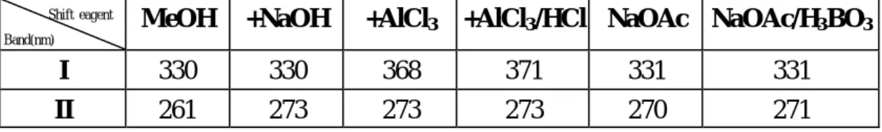 Table 7. Change of UV absorption of Genistein by adding various shift  reagents 