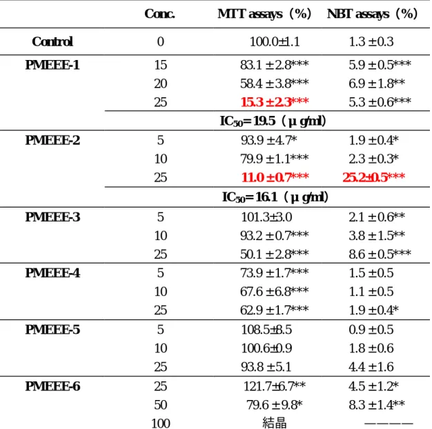 Table 10. MTT assay and NBT assay on HL-60 cells treated with  PMEEE-(1~6) for 96 hrs 