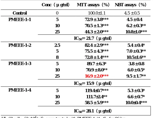 Table 11. MTT assay and NBT assay on HL-60 cells treated with  PMEEE-1-(1~4) for 96 hrs 