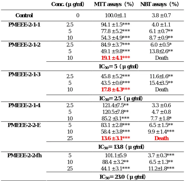 Table 13. MTT assay and NBT assay on HL-60 cells treated with  PMEEE-2-(1~4), PMEEE-2-2-E, PMEEE-2-2fh for 96 hrs 