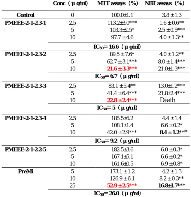 Table 14. MTT assay and NBT assay on HL-60 cells treated with  PMEEE-2-1-2,3-(1~5), PreMi for 96 hrs 
