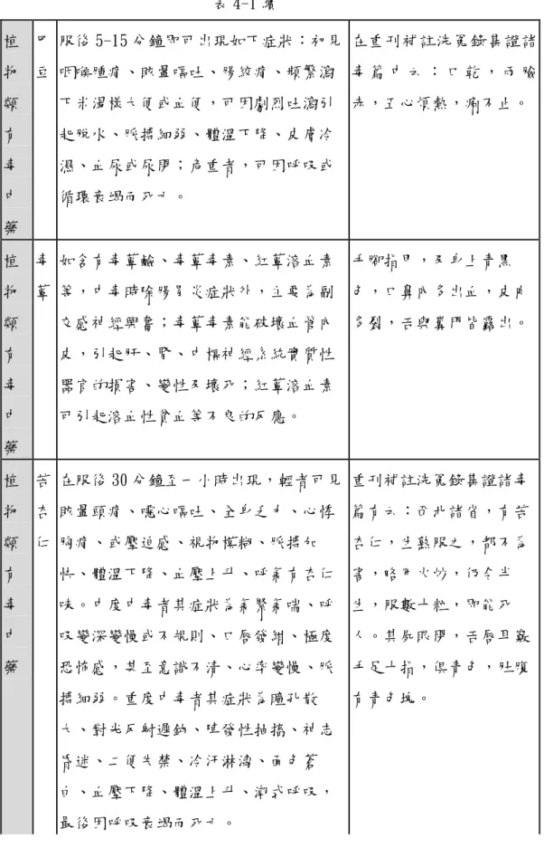 表 4-1 續  植 物 類 有 毒 中 藥  巴 豆  服後 5-15 分鐘即可出現如下症狀：初見咽喉腫痛、眩暈嘔吐、腸絞痛、頻繁瀉下米湯樣大便或血便，可因劇烈吐瀉引起脫水、脈搏細弱、體溫下降、皮膚冷濕、血尿或尿閉；危重者，可因呼吸或循環衰竭而死亡。  在重刊補註洗冤錄集證諸毒 篇 中 云 ： 口 乾 ， 兩 臉赤，五心煩熱，痢不止。 植 物 類 有 毒 中 藥  毒 蕈  如含有毒蕈鹼、毒蕈毒素、紅蕈溶血素等，中毒時除腸胃炎症狀外，主要為副交感神經興奮；毒蕈毒素能破壞血管內皮，引起肝、腎、中樞神經系統實