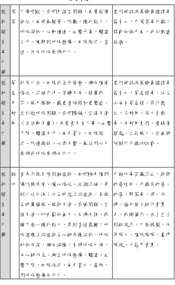 表 4-1 續  植 物 類 有 毒 中 藥  莨 菪  口燥咽乾，吞咽及語言困難，皮膚乾燥潮紅，面項最顯著。脈數，瞳孔散大，呼吸深快，心動過速，血壓升高，體溫上升，晚期則呼吸麻痺，四肢厥冷，昏迷，終而呼吸衰竭死亡。  重刊補註洗冤錄集證諸毒篇有云，中莨菪毒死徵：悶亂如猝中風，或似熱盛狂病。  植 物 類 有 毒 中 藥  草烏及射 罔  初見口舌、四肢或全身發麻，繼而腹痛嘔吐、流涎出汗、煩躁不安、頭暈眼花、視力模糊，嚴重者胸悶和重壓感，並引起呼吸困難、吞咽障礙、言語不清（舌活動不靈） ，危重者不省人事、血
