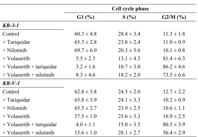 Table 2. Cell Cycle Distribution. 