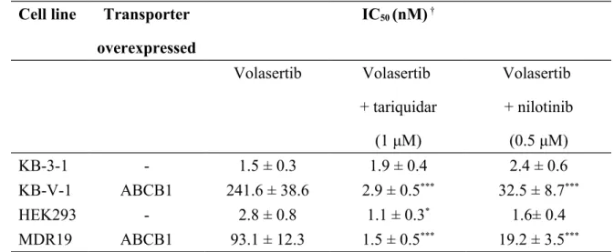 Table 3. Effect of ABCB1 Modulators on the Chemosensitivity of Volasertib in  ABCB1-Overexpressing Cell Lines.