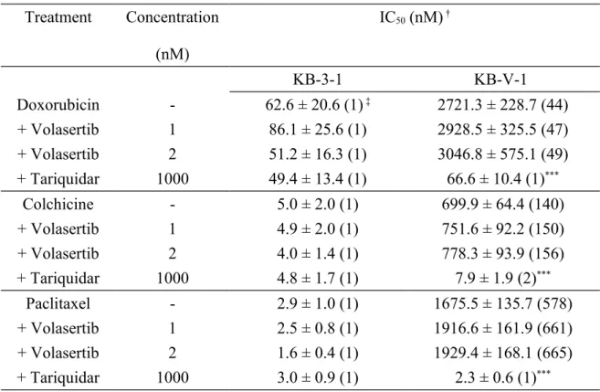 Table 4. Chemosensitizing Effect of Volasertib on ABCB1-Mediated Drug  Resistance in KB Human Epidermal Carcinoma Cells.