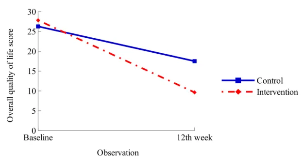 Fig. 4. Comparison of overall quality of life scores between the two groups after 12 weeks of  follow up