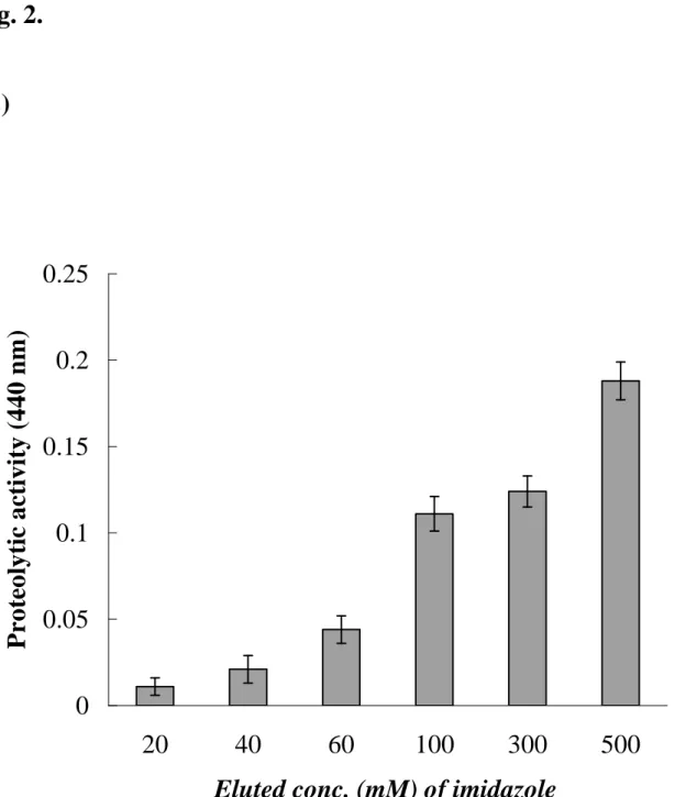 Fig. 2. (C) 00.050.10.150.20.25 20 40 60 100 300 500 Eluted conc. (mM) of imidazole