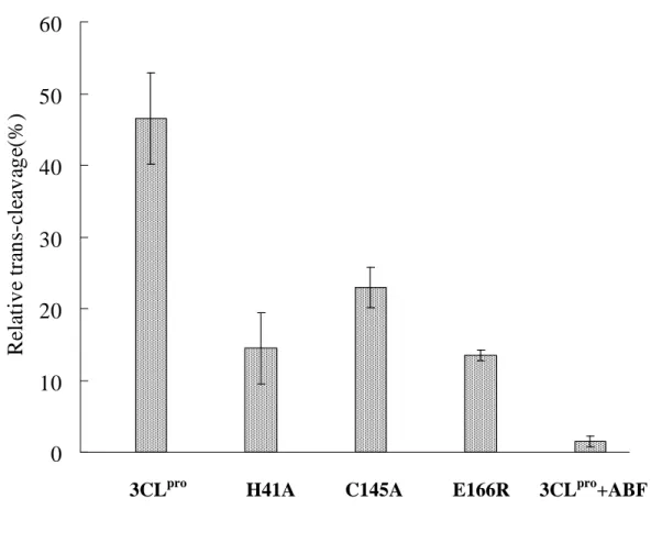 Fig. 3. 0102030405060Relativetrans-cleavage(%)