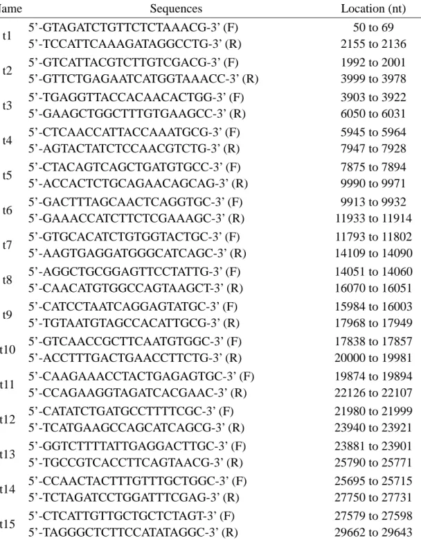 Table 3. The SARS-CoV primers used for nested-PCR. 