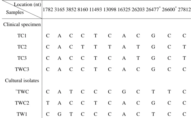 Table 5. Comparison of the sequence variants between cultural isolates and clinical specimens  in Taiwan area
