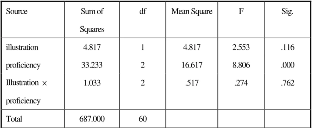 Table 4: Tests of Between-Subjects Effects 
