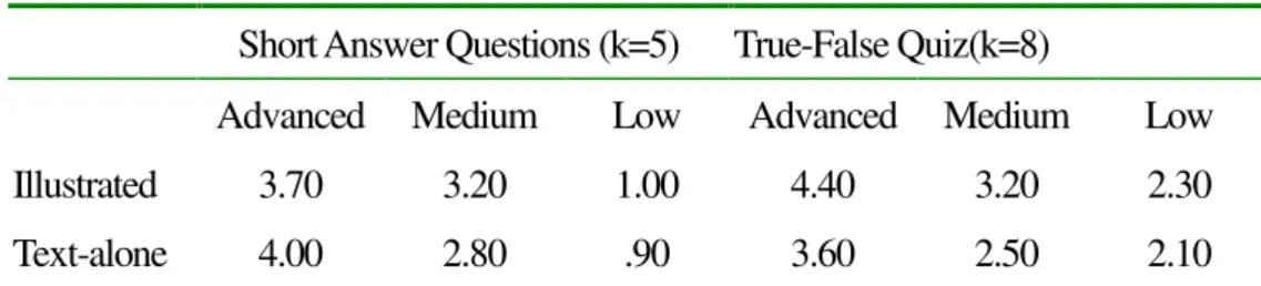 Table 2: Mean Scores of Short Answer Qs and T/F Quiz  Short Answer Questions (k=5)  True-False Quiz(k=8) 