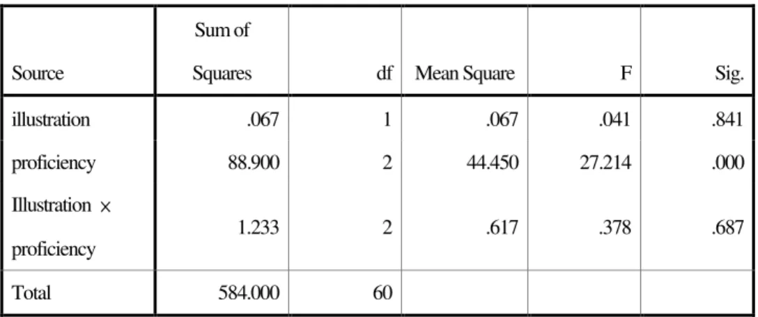 Table  3  shows  the  effects  of  the  illustration  on  readers’  performance  of  answering  the  5  short  answer  questions,  which  were  intended  to  elicit  the  subjects’ 