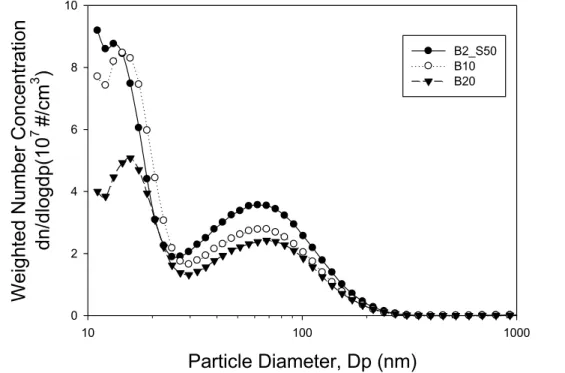 Figure 3. Weighted particle number size distributions with the engine running on different blends  of biodiesel fuel.