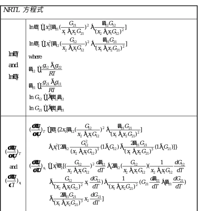 表 1-1.  雙成分系統 NRTL 方程式之活性係數和組成與溫度對活性係數的  效應。  NRTL  方程式  ln γ 1 and  ln γ 2 ) ])(([ln212121212221212121221xxGGGxxxG++=+ττγ) ])(([ln221212121212121212212xxGGGxxxG++=+ττγwhere RTgg122212=−τ     RT gg21 1121=−τ 1212lnG12=−ατ     2112lnG21=−ατ x ) T( 1 2∂∂γ an