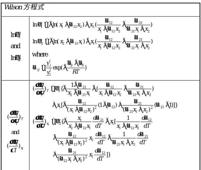 表 1-2.  雙成分系統 Wilson 方程式之活性係數和組成與溫度對活性係數  的效應。  Wilson 方程式  ln γ 1 and  ln γ 2 )()ln(ln212121212112221211xxxxxxx+Λ−ΛΛ++ΛΛ+−=γ )()ln(ln212121212112112122xxxxxxx+Λ−ΛΛ+−ΛΛ+−=γwhere  )exp( RT vv ij iil il jij λλ−−=Λ x ) T( 1 2∂∂γ and  ) 1(2x ∂ T∂γ   )]}1)()(1)