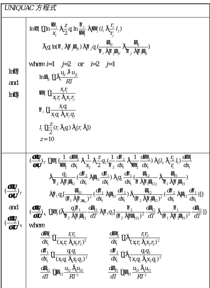 表 1-3.  雙成分系統 UNIQUAC 方程式之活性係數和組成與溫度對活性  係數的效應。  UNIQUAC 方程式  ln γ 1 and  ln γ 2 )()ln()(2lnlnlnijijijjijijiijjijiijjiijiiiiiiqqrllrzqxτθθττθθθττθθγθ−++++−−ΦΦ+Φ+=
