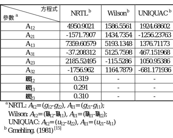 表 8.  雙成分系統  水（1）＋甲醇（2）+  異丙醇（3）之 NRTL、Wilson  與  UNIQUAC 方程式係數。  方程式 參數 a NRTL  b Wilson  b UNIQUAC  b A 12 4950.9021  1586.5561  1924.68602  A 21 -1571.7907  1434.7354  -1256.23763  A 13 7359.60579  5193.1348  1376.71173  A 31 -37.208312  5125.7598  467.