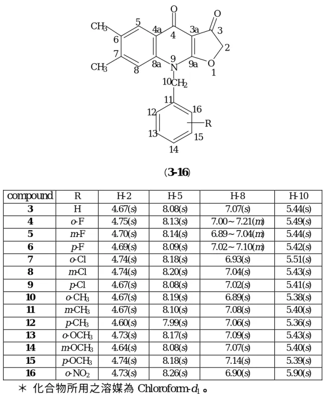 Table 3  化合物 3∼16 的氫質譜數據對照表：  compound R  H-2  H-5  H-8  H-10  3  H  4.67(s)  8.08(s)  7.07(s)  5.44(s)  4  o-F  4.75(s)  8.13(s)  7.00∼7.21(m)  5.49(s)  5  m-F  4.70(s)  8.14(s)  6.89∼7.04(m)  5.44(s)  6  p-F  4.69(s)  8.09(s)  7.02∼7.10(m)  5.42(s)  7  o