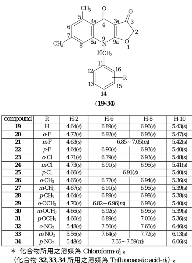 Table 5  化合物 19∼34 的氫質譜數據對照表： compound R  H-2  H-6  H-8  H-10  19  H  4.64(s)  6.89(s)  6.96(s)  5.43(s)  20  o-F  4.72(s)  6.92(s)  6.95(s)  5.47(s)  21  m-F  4.63(s)      6.85∼7.05(m)  5.42(s)  22  p-F  4.64(s)  6.90(s)  6.93(s)  5.40(s)  23  o-Cl  4.71(