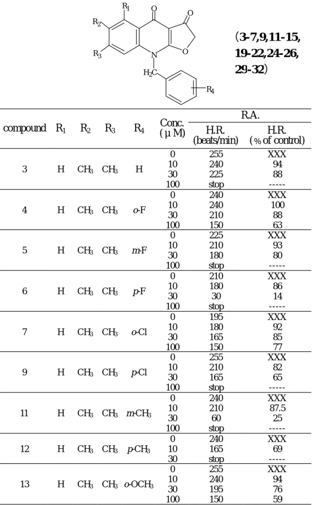 Table 6  Cardiac effect（Heart rate）in rat heart preparation  R.A.  compound  R 1 R 2 R 3 R 4 Conc