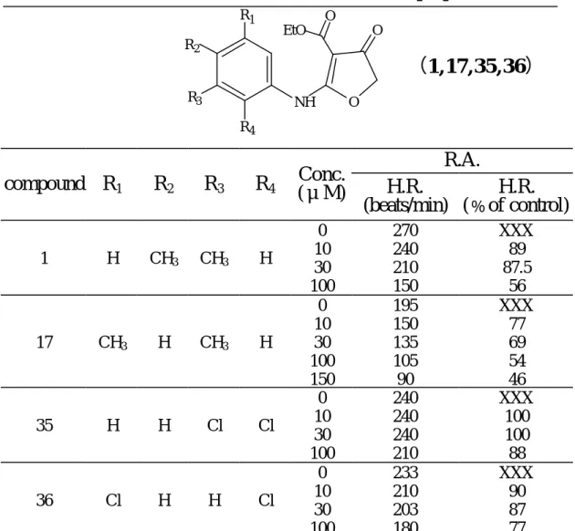 Table 7  Cardiac effect（Heart rate）in rat heart preparation  R.A.  compound  R 1 R 2 R 3 R 4 Conc