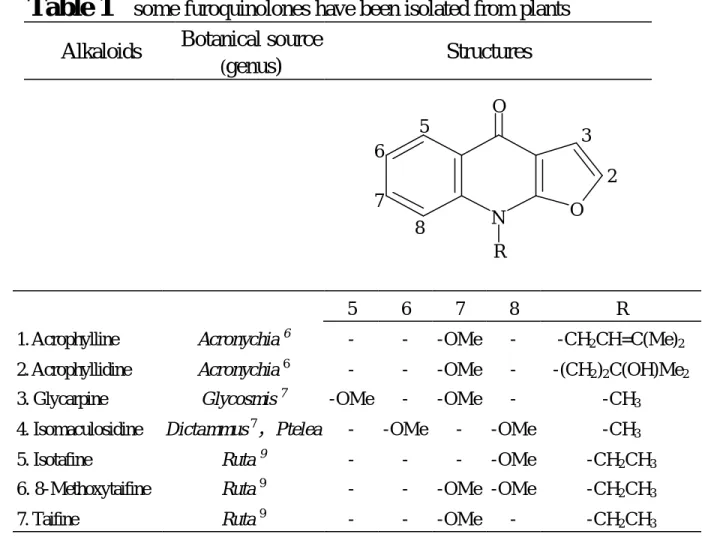 Table 1   some furoquinolones have been isolated from plants  Alkaloids  Botanical source 