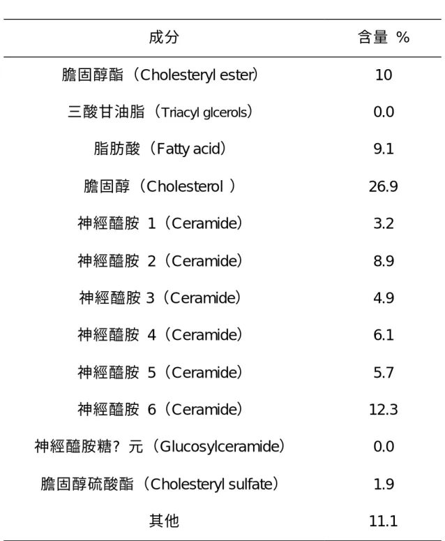 表 1  角質層的組成  成分  含量  %  膽固醇酯（Cholesteryl ester）  10  三酸甘油脂（ Triacyl glcerols ）  0.0  脂肪酸（Fatty acid）  9.1  膽固醇（Cholesterol  ）  26.9  神經醯胺  1（Ceramide）  3.2  神經醯胺  2（Ceramide）  8.9  神經醯胺 3（Ceramide）  4.9  神經醯胺  4（Ceramide）  6.1  神經醯胺  5（Ceramide）  5.7  神經醯胺