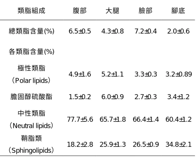 表 2  角質層類脂於各部位的差異     類脂組成  腹部  大腿  臉部  腳底  總類脂含量(%)  6.5±0.5  4.3±0.8  7.2±0.4  2.0±0.6  各類脂含量(%)  極性類脂  （Polar lipids）  4.9±1.6  5.2±1.1  3.3±0.3  3.2±0.89  膽固醇硫酸酯  1.5±0.2  6.0±0.9  2.7±0.3  3.4±1.2  中性類脂  （Neutral lipids）  77.7±5.6  65.7±1.8  66.4±1.4 