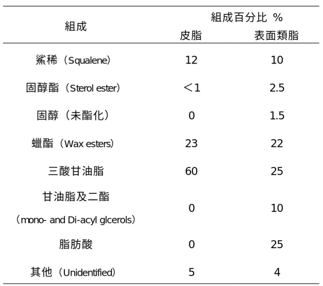 表 3  皮膚皮脂與表面類脂之不同組成比例       組成百分比  %  組成  皮脂  表面類脂  鯊稀 （Squalene） 12  10  固醇酯 （Sterol ester） ＜1  2.5  固醇（未酯化）  0  1.5  蠟酯 （Wax esters） 23  22  三酸甘油脂  60  25  甘油脂及二酯 