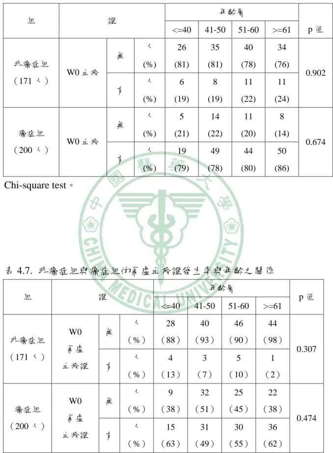 表 4.6.非癌症組與癌症組的血瘀證發生率與年齡之關係  組  證  年齡層  <=40 41-50 51-60 >=61  p 值  無  人  (%)  26  (81)  35  (81)  40  (78)  34  (76) 非癌症組  （171 人）  W0 血瘀  有  人  (%)  6  (19)  8  (19)  11  (22)  11  (24)  0.902  無  人  (%)  5  (21)  14  (22)  11  (20)  8  (14) 癌症組  （