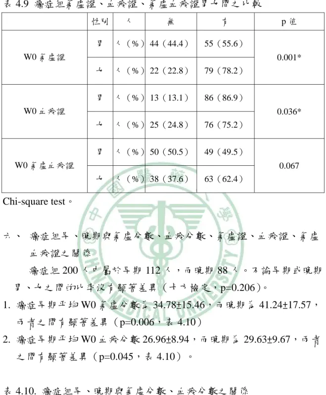 表 4.9  癌症組氣虛證、血瘀證、氣虛血瘀證男女間之比較  性別  人  無  有  p 值  男  人（%） 44（44.4） 55（55.6）  W0 氣虛證  女  人（%） 22（22.8） 79（78.2）  0.001*  男  人（%） 13（13.1） 86（86.9）  W0 血瘀證  女  人（%） 25（24.8） 76（75.2）  0.036*  男  人（%） 50（50.5） 49（49.5）  W0 氣虛血瘀證  女  人（%） 38（37.6） 63（62.4）  0.0