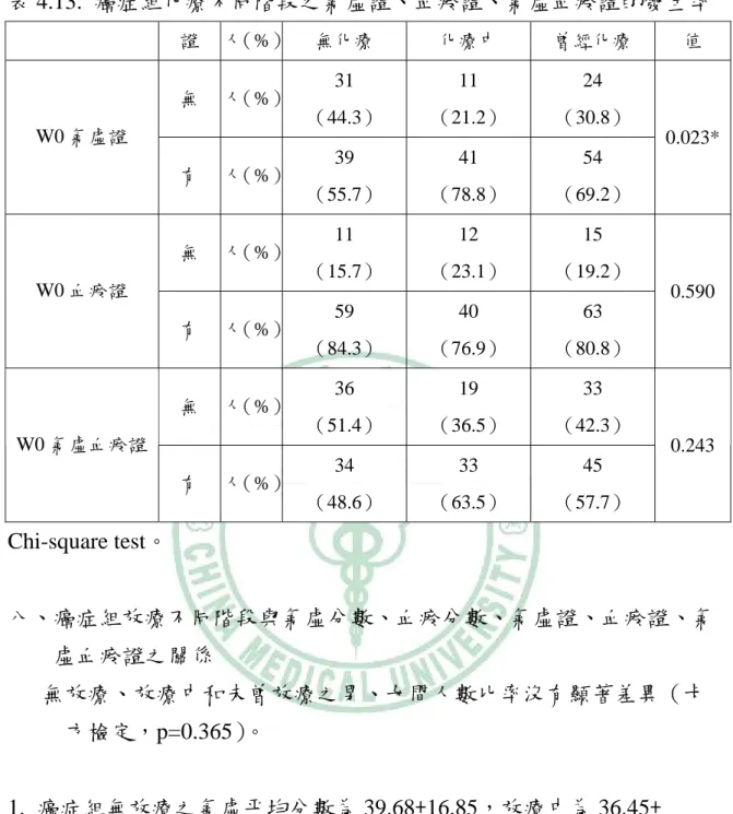 表 4.13.  癌症組化療不同階段之氣虛證、血瘀證、氣虛血瘀證的發生率  證  人（%） 無化療  化療中  曾經化療  值  無  人（%） 31  （44.3）  11  （21.2）  24  （30.8）  W0 氣虛證  有  人（%） 39  （55.7）  41  （78.8）  54  （69.2）  0.023* 無  人（%） 11  （15.7）  12  （23.1）  15  （19.2）  W0 血瘀證  有  人（%） 59  （84.3）  40  （76.9）  63  