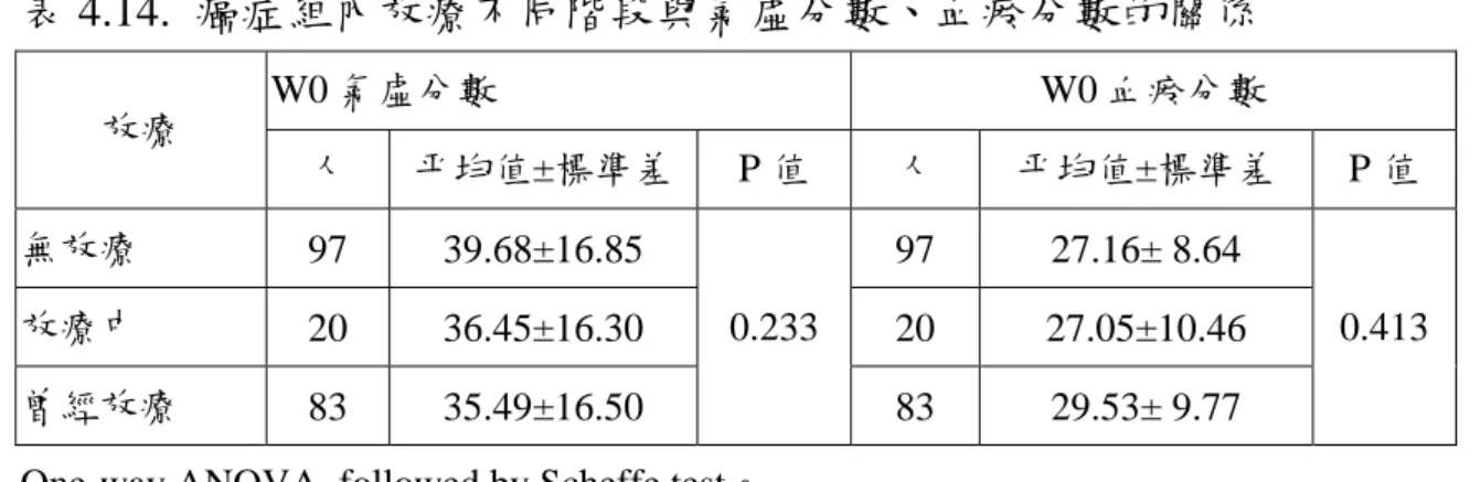表 4.14.  癌症組內放療不同階段與氣虛分數、血瘀分數的關係  W0 氣虛分數     W0 血瘀分數  放療  人  平均值±標準差 P 值  人  平均值±標準差  P 值  無放療  97 39.68±16.85  97  27.16±  8.64  放療中  20 36.45±16.30  20  27.05±10.46  曾經放療  83 35.49±16.50  0.233  83 29.53±  9.77  0.413