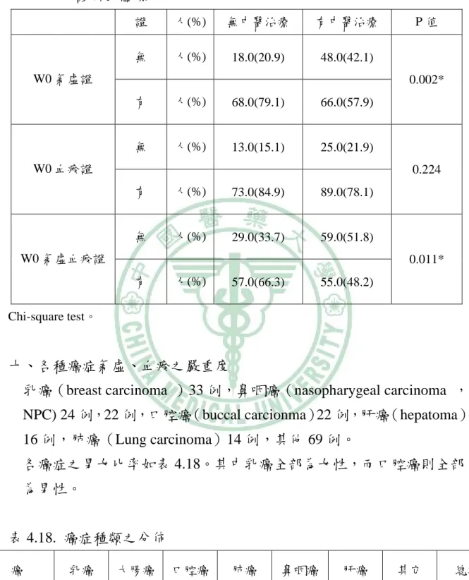 表 4.17.  癌症組內中醫介入與氣虛診斷、血瘀診斷、氣虛血瘀  診斷的關係  證  人(%) 無中醫治療  有中醫治療  P 值  無  人(%) 18.0(20.9) 48.0(42.1)  W0 氣虛證  有  人(%) 68.0(79.1) 66.0(57.9)  0.002*  無  人(%) 13.0(15.1) 25.0(21.9)  W0 血瘀證  有  人(%) 73.0(84.9) 89.0(78.1)  0.224  無  人(%) 29.0(33.7) 59.0(51.8)  W0