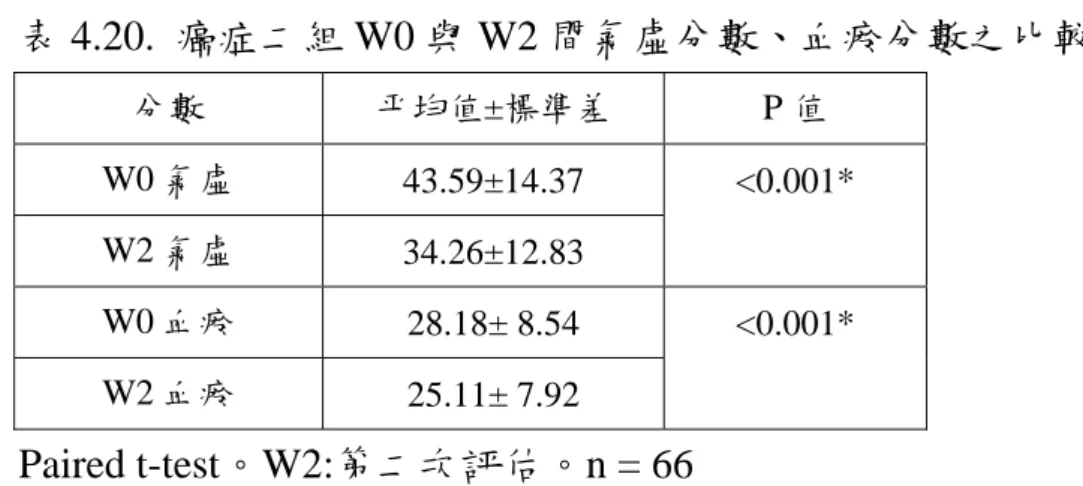 表 4.20.  癌症二組 W0 與 W2 間氣虛分數、血瘀分數之比較  分數  平均值±標準差  P 值  W0 氣虛  43.59±14.37  W2 氣虛  34.26±12.83  <0.001*     W0 血瘀  28.18± 8.54  W2 血瘀  25.11± 7.92  <0.001*     Paired t-test。W2:第二次評估。n = 66  3